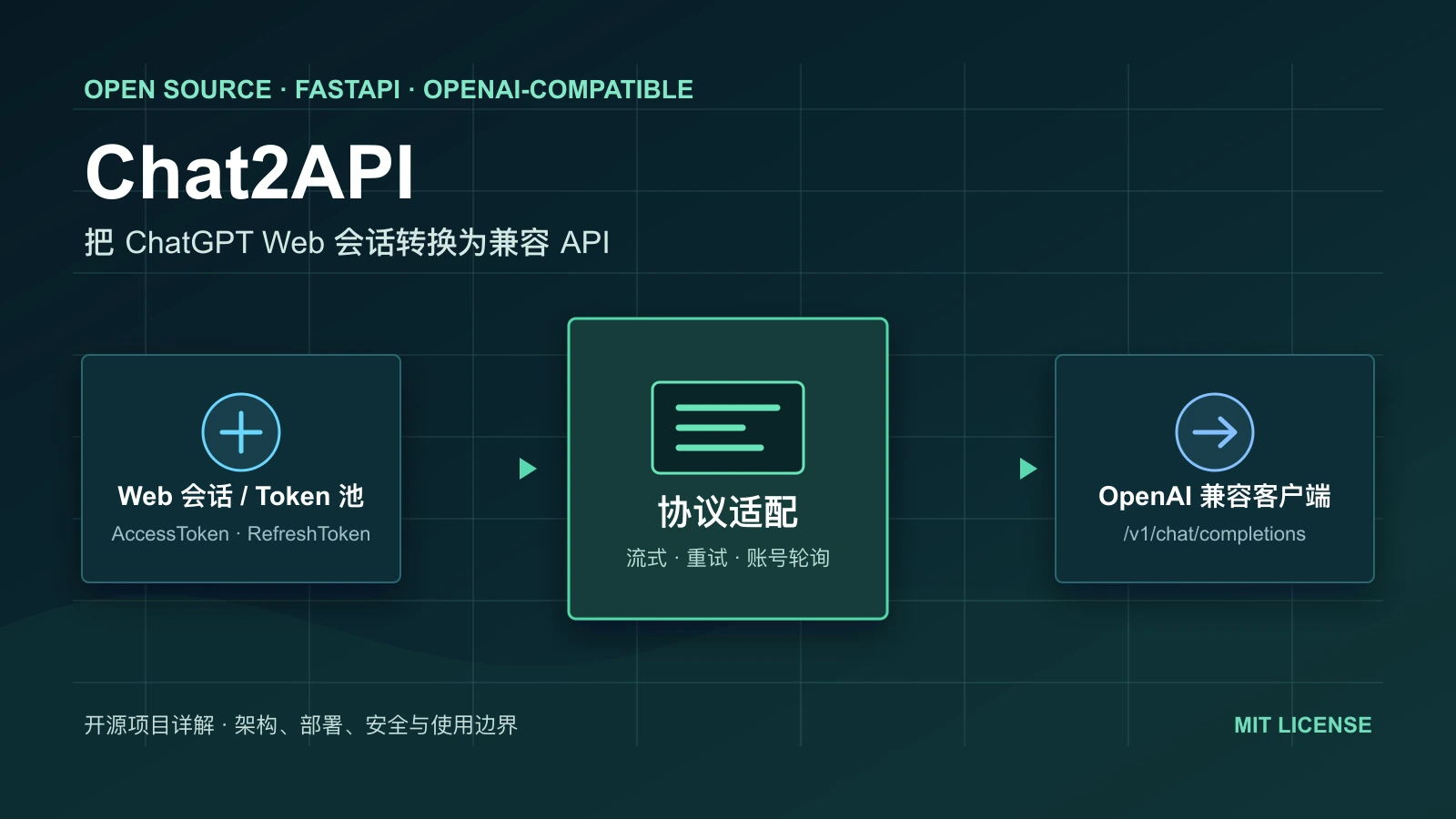 Chat2API 将 ChatGPT Web 会话和 Token 池转换为 OpenAI 兼容接口的流程图