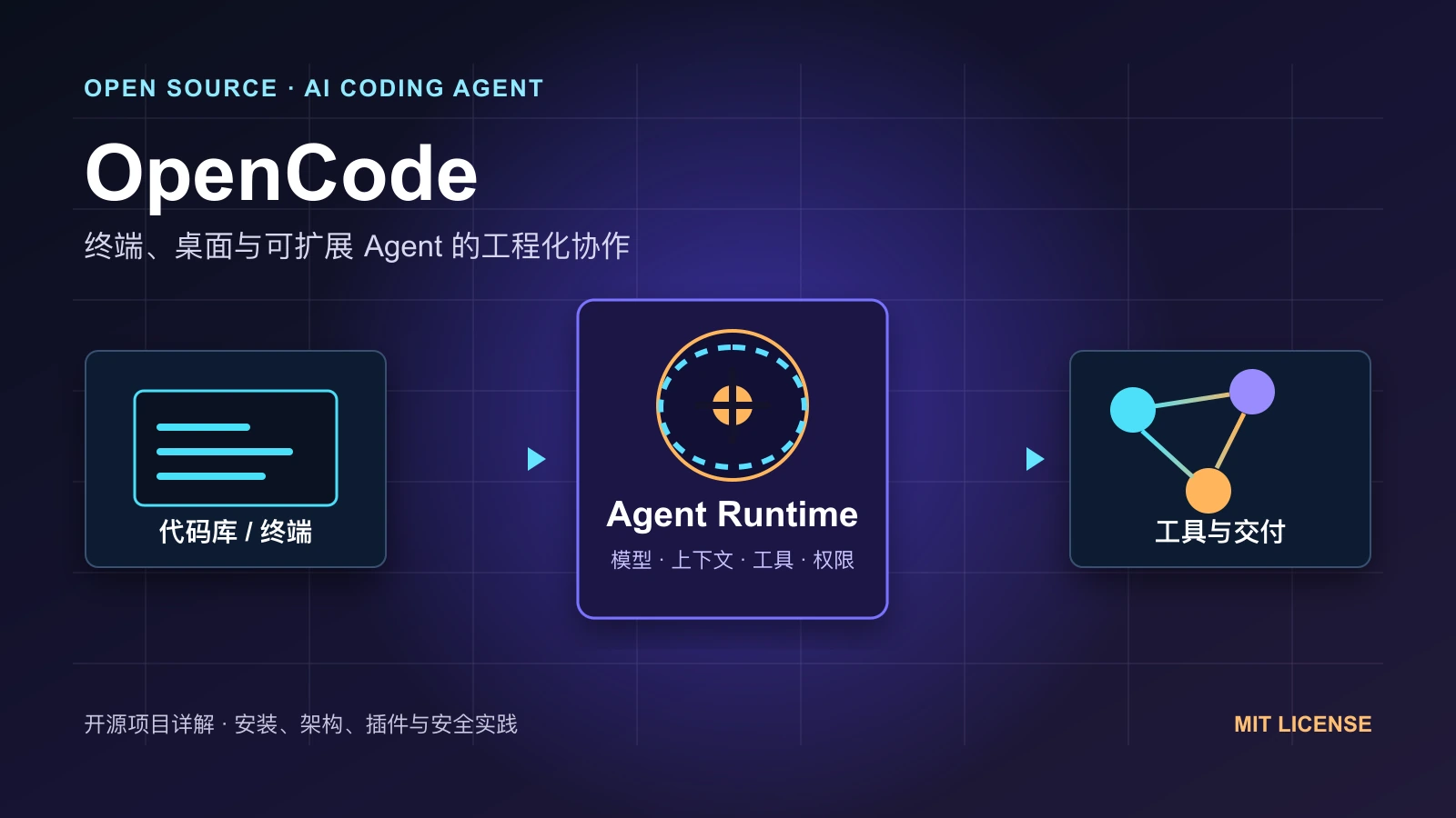 OpenCode 从代码库和终端进入 Agent Runtime，再连接工具与交付流程的示意图