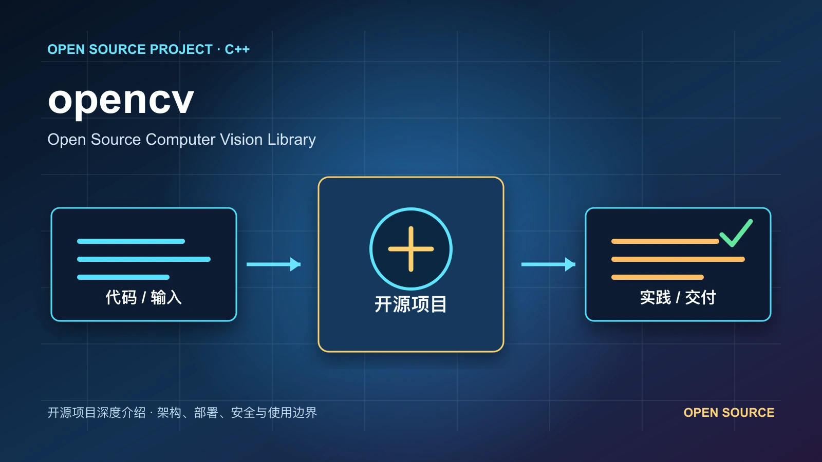 opencv 从代码、运行环境到实践流程的项目封面