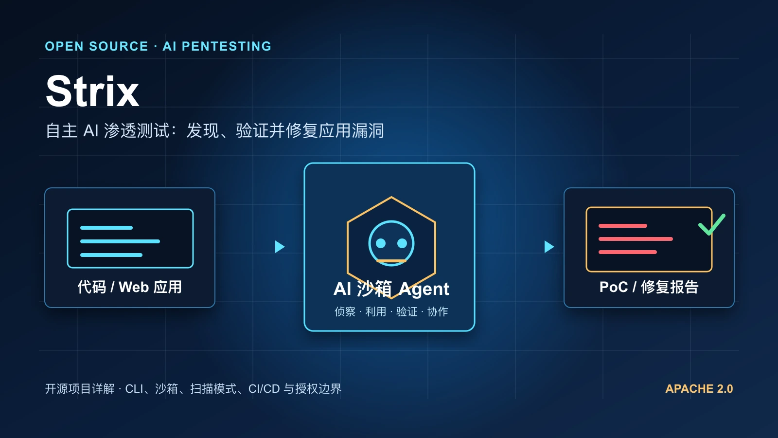 Strix 从代码和 Web 应用进入 AI 沙箱 Agent，再输出 PoC 与修复报告的流程示意图