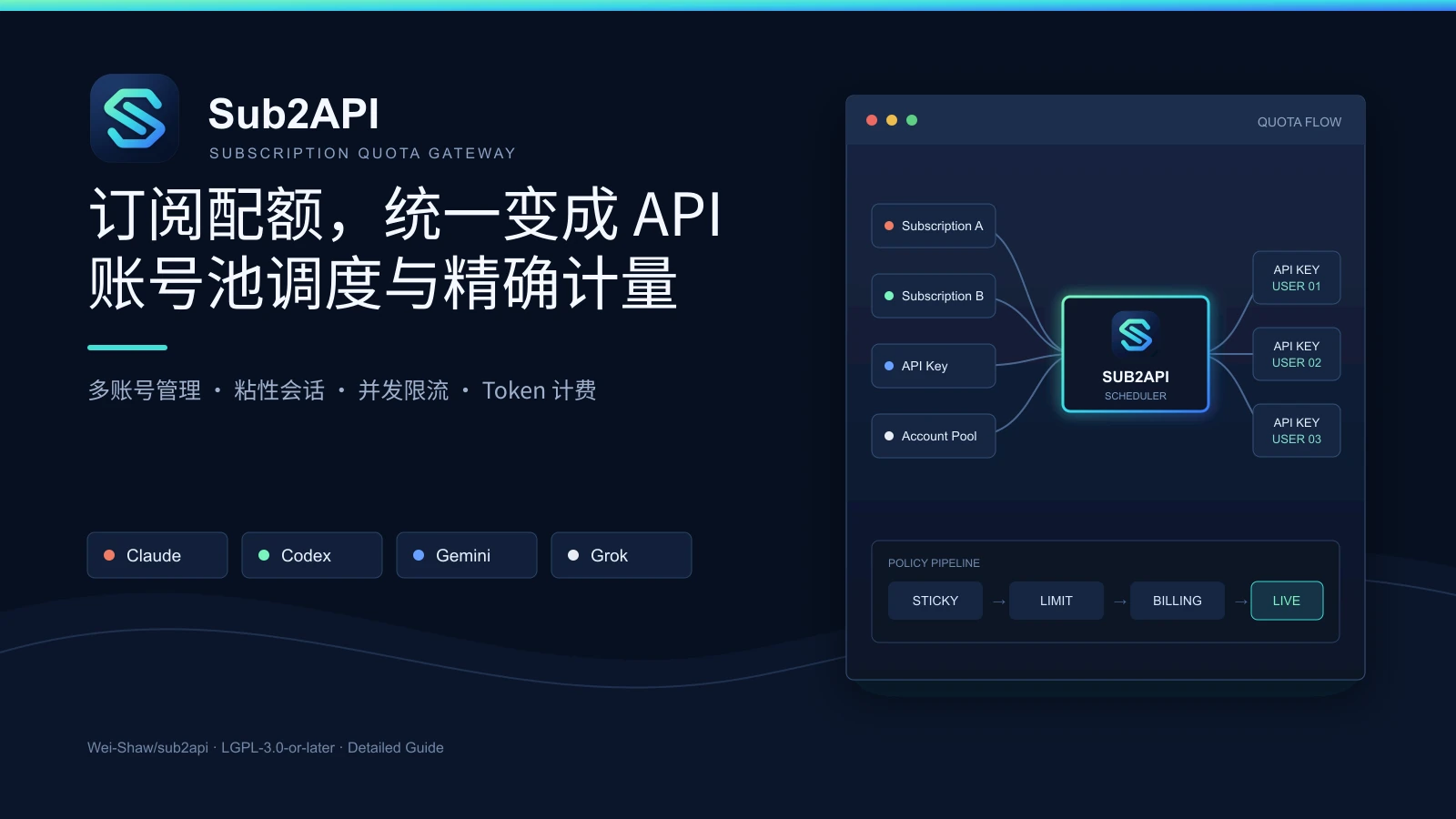 Sub2API 将多个 AI 订阅账号池调度为平台 API Key 的流程示意图
